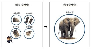 국수본, '단건 수사'에서 ‘병합수사’ 체계로 전환
